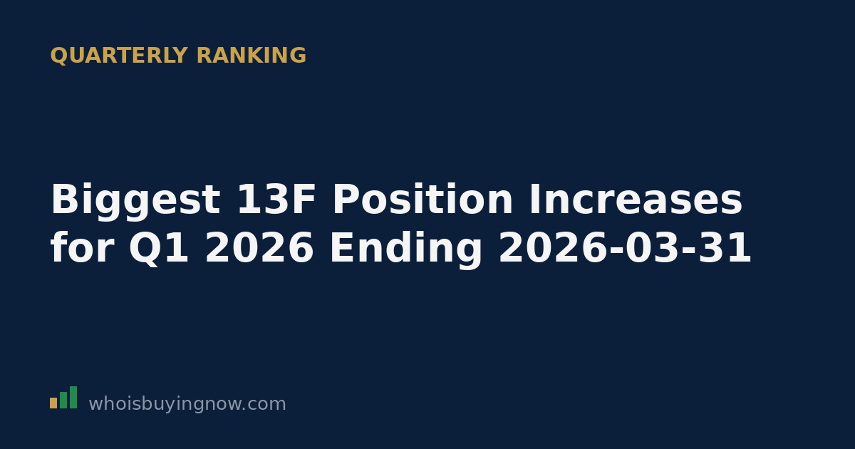 Ranked list graphic of the largest institutional 13F position increases for the quarter ending 2026-03-31